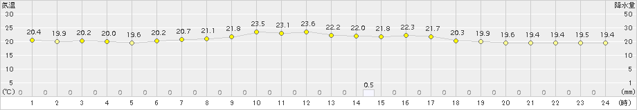 高鍋(>2018年09月24日)のアメダスグラフ