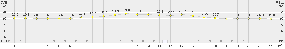 西都(>2018年09月24日)のアメダスグラフ