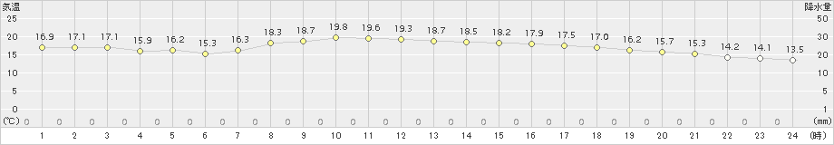 札幌(>2018年09月25日)のアメダスグラフ
