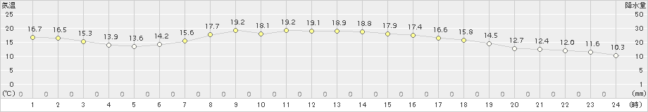 岩見沢(>2018年09月25日)のアメダスグラフ
