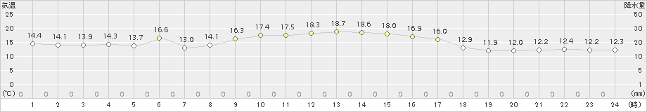 大樹(>2018年09月25日)のアメダスグラフ