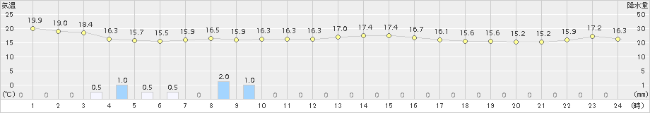 飛島(>2018年09月25日)のアメダスグラフ