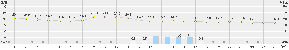 大子(>2018年09月25日)のアメダスグラフ