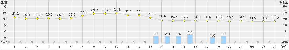 つくば(>2018年09月25日)のアメダスグラフ