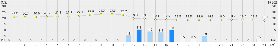 久喜(>2018年09月25日)のアメダスグラフ