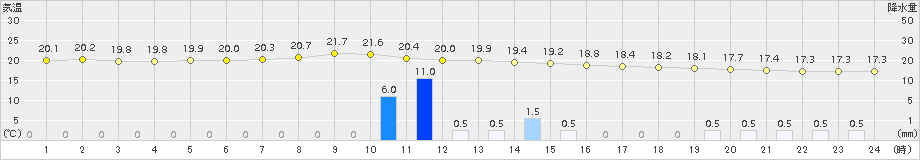 秩父(>2018年09月25日)のアメダスグラフ