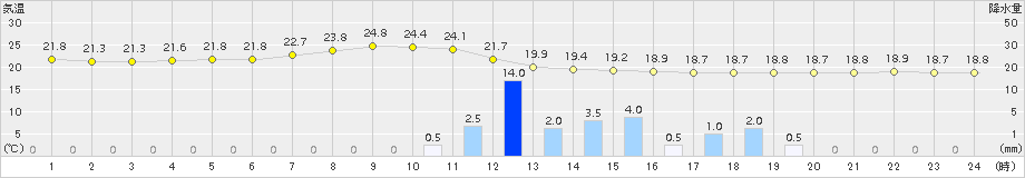 越谷(>2018年09月25日)のアメダスグラフ