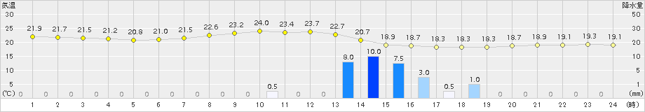 木更津(>2018年09月25日)のアメダスグラフ