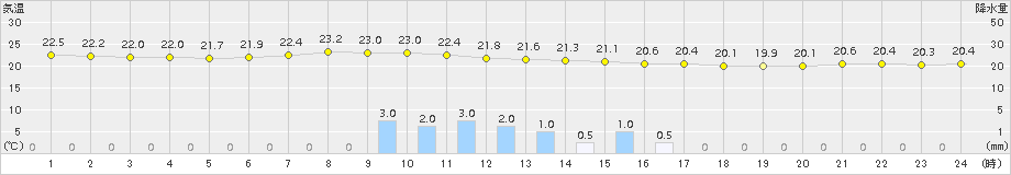 磐田(>2018年09月25日)のアメダスグラフ