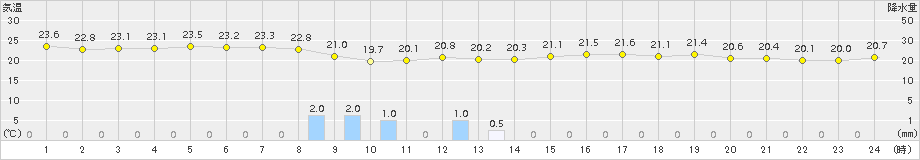 伊良湖(>2018年09月25日)のアメダスグラフ