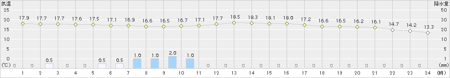 神岡(>2018年09月25日)のアメダスグラフ