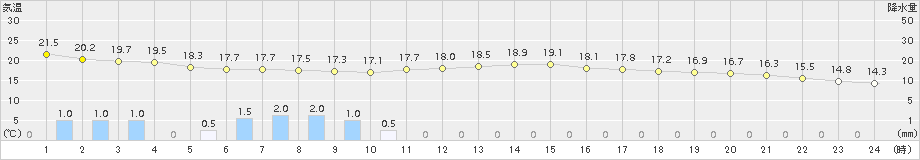 羽茂(>2018年09月25日)のアメダスグラフ