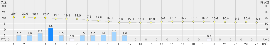 巻(>2018年09月25日)のアメダスグラフ