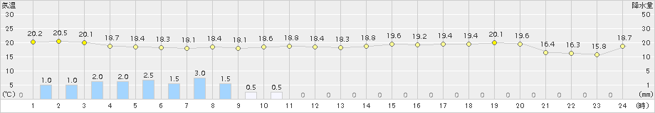 朝日(>2018年09月25日)のアメダスグラフ