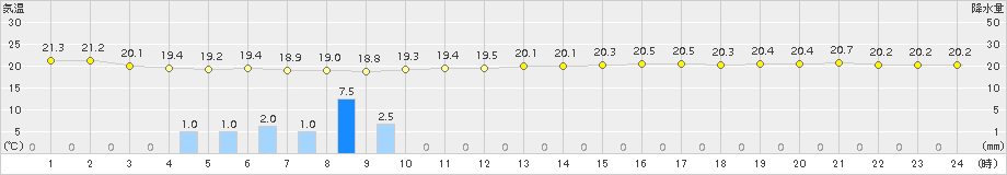 伏木(>2018年09月25日)のアメダスグラフ