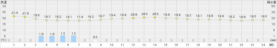 かほく(>2018年09月25日)のアメダスグラフ