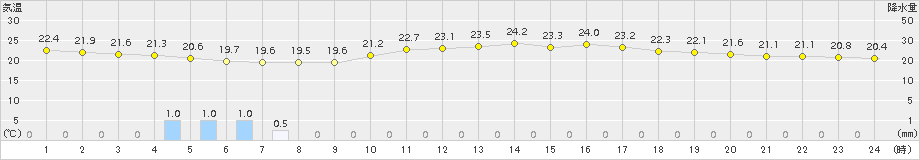 郡家(>2018年09月25日)のアメダスグラフ