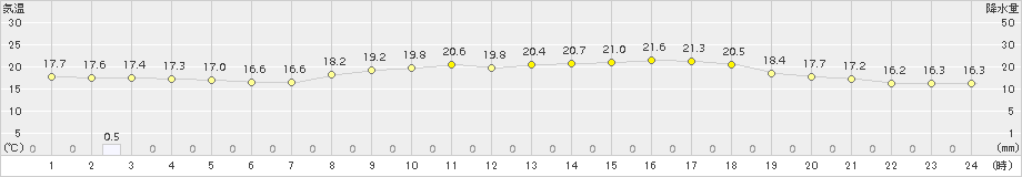 久世(>2018年09月25日)のアメダスグラフ