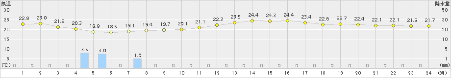 日和佐(>2018年09月25日)のアメダスグラフ