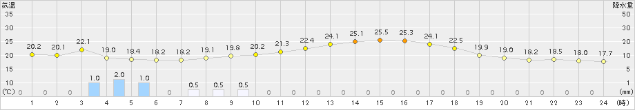 海陽(>2018年09月25日)のアメダスグラフ