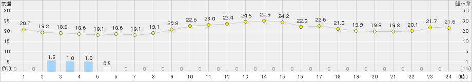 内海(>2018年09月25日)のアメダスグラフ