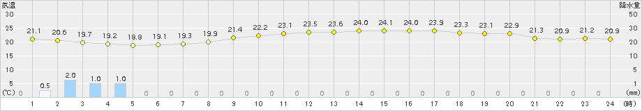 多度津(>2018年09月25日)のアメダスグラフ