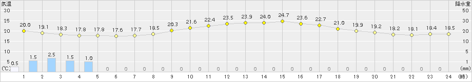 財田(>2018年09月25日)のアメダスグラフ