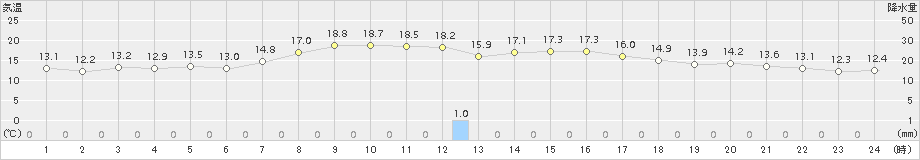 小樽(>2018年09月26日)のアメダスグラフ