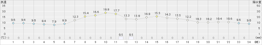 興部(>2018年09月26日)のアメダスグラフ