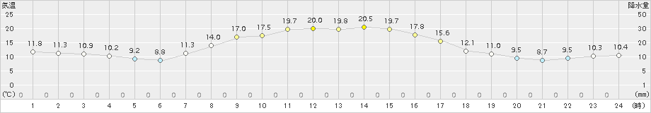 糠内(>2018年09月26日)のアメダスグラフ