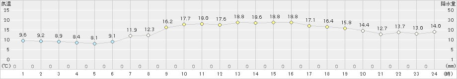 伊達(>2018年09月26日)のアメダスグラフ