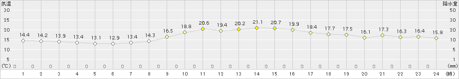 石巻(>2018年09月26日)のアメダスグラフ