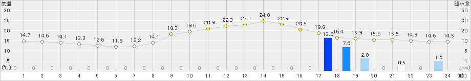 木曽福島(>2018年09月26日)のアメダスグラフ