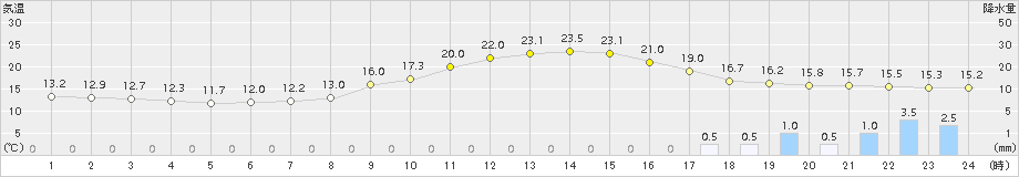 高山(>2018年09月26日)のアメダスグラフ