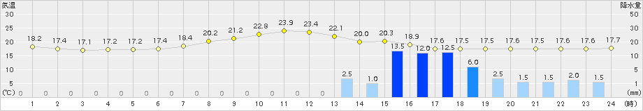 四日市(>2018年09月26日)のアメダスグラフ