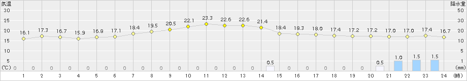 能勢(>2018年09月26日)のアメダスグラフ