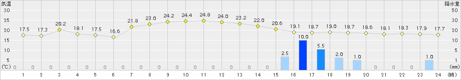 海陽(>2018年09月26日)のアメダスグラフ