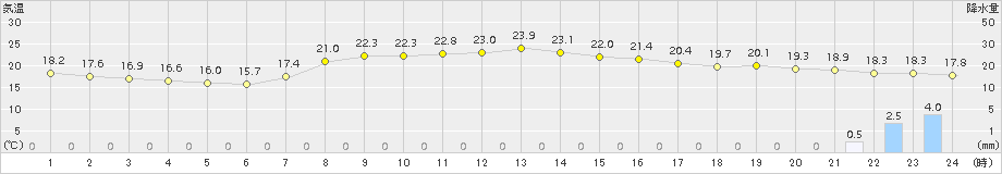 財田(>2018年09月26日)のアメダスグラフ