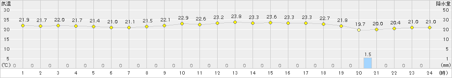 今治(>2018年09月26日)のアメダスグラフ