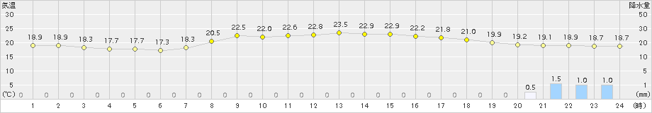 西条(>2018年09月26日)のアメダスグラフ