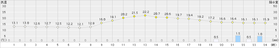 久万(>2018年09月26日)のアメダスグラフ