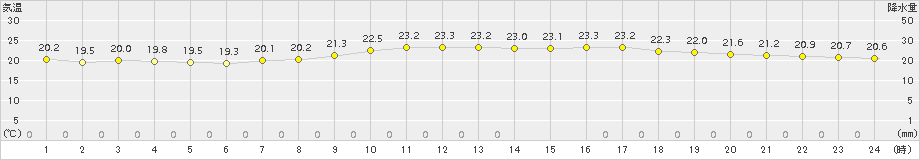 久留米(>2018年09月26日)のアメダスグラフ