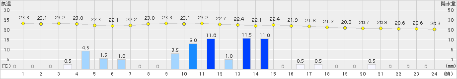 上中(>2018年09月26日)のアメダスグラフ