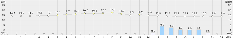 鷹巣(>2018年09月27日)のアメダスグラフ