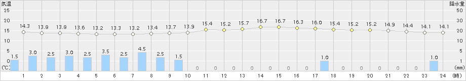 只見(>2018年09月27日)のアメダスグラフ