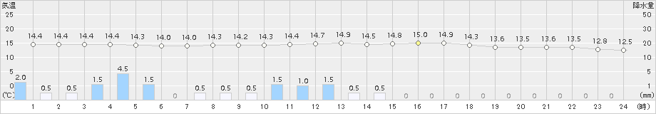 東白川(>2018年09月27日)のアメダスグラフ