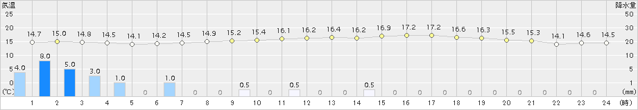 府中(>2018年09月27日)のアメダスグラフ