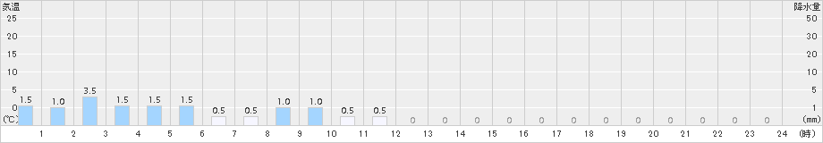 三ヶ日(>2018年09月27日)のアメダスグラフ
