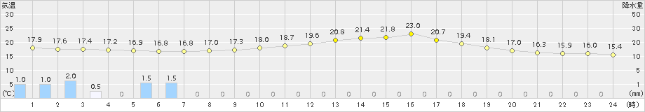 美濃(>2018年09月27日)のアメダスグラフ