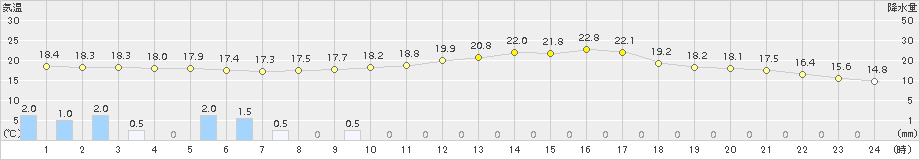 多治見(>2018年09月27日)のアメダスグラフ